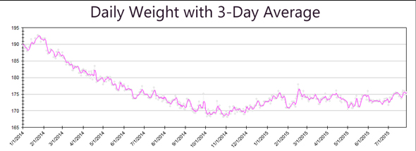 Daily Weight Graph 2014-2015
